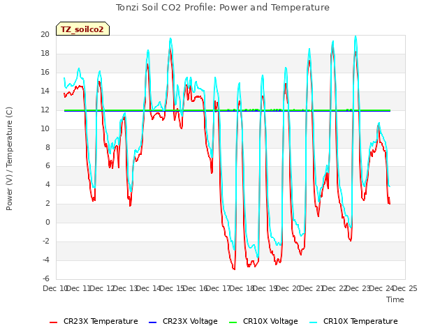 plot of Tonzi Soil CO2 Profile: Power and Temperature