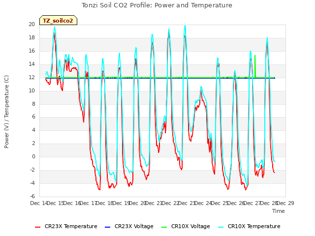 plot of Tonzi Soil CO2 Profile: Power and Temperature