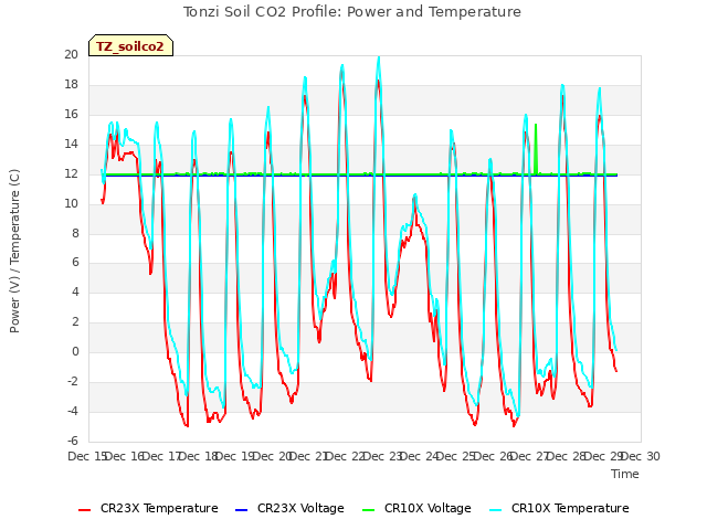 plot of Tonzi Soil CO2 Profile: Power and Temperature