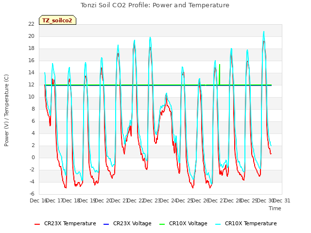 plot of Tonzi Soil CO2 Profile: Power and Temperature