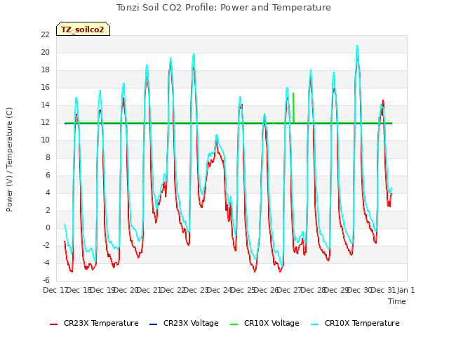 plot of Tonzi Soil CO2 Profile: Power and Temperature