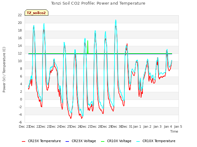 plot of Tonzi Soil CO2 Profile: Power and Temperature