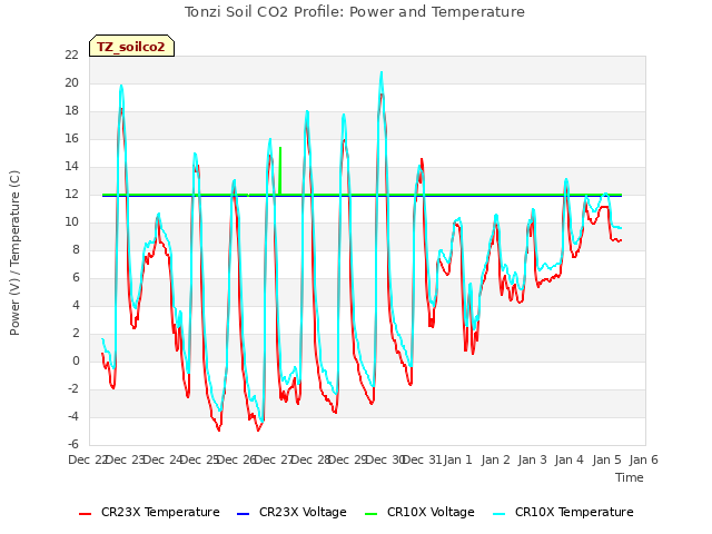 plot of Tonzi Soil CO2 Profile: Power and Temperature