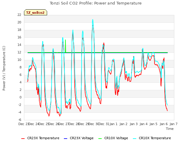 plot of Tonzi Soil CO2 Profile: Power and Temperature