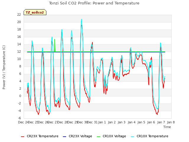 plot of Tonzi Soil CO2 Profile: Power and Temperature