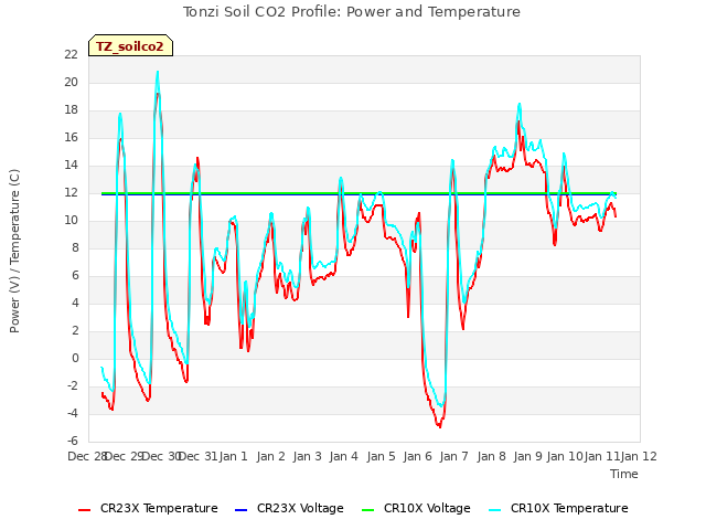 plot of Tonzi Soil CO2 Profile: Power and Temperature