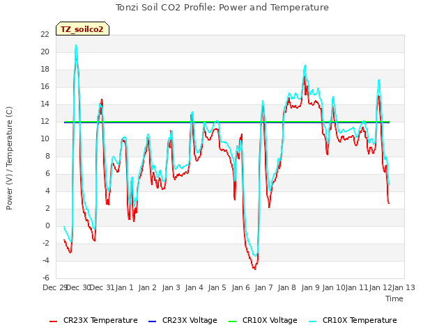 plot of Tonzi Soil CO2 Profile: Power and Temperature