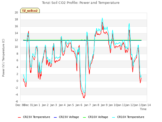 plot of Tonzi Soil CO2 Profile: Power and Temperature