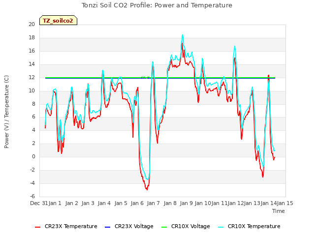 plot of Tonzi Soil CO2 Profile: Power and Temperature