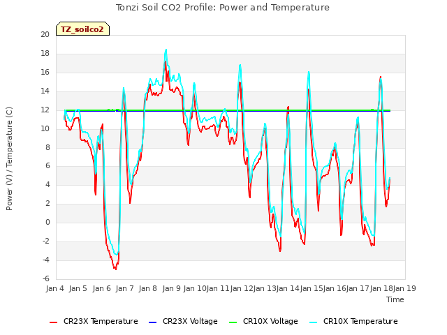 plot of Tonzi Soil CO2 Profile: Power and Temperature