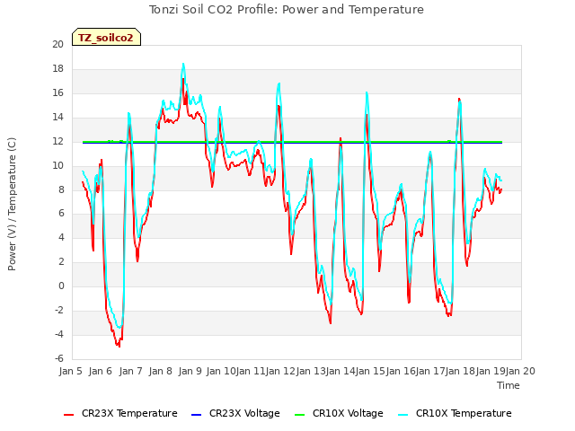 plot of Tonzi Soil CO2 Profile: Power and Temperature