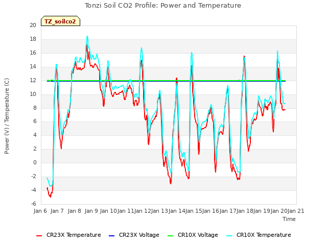 plot of Tonzi Soil CO2 Profile: Power and Temperature