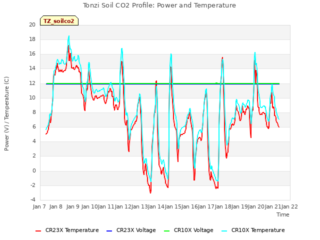 plot of Tonzi Soil CO2 Profile: Power and Temperature