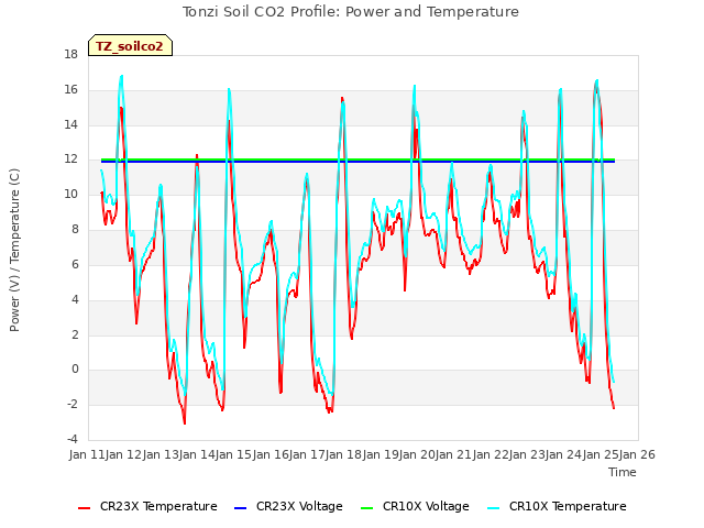 plot of Tonzi Soil CO2 Profile: Power and Temperature