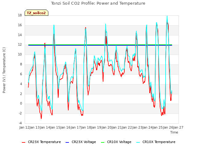 plot of Tonzi Soil CO2 Profile: Power and Temperature