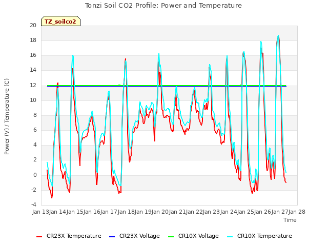 plot of Tonzi Soil CO2 Profile: Power and Temperature