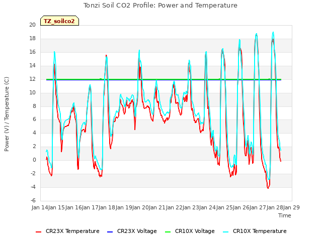 plot of Tonzi Soil CO2 Profile: Power and Temperature