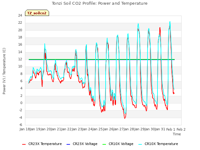 plot of Tonzi Soil CO2 Profile: Power and Temperature