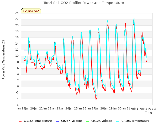 plot of Tonzi Soil CO2 Profile: Power and Temperature