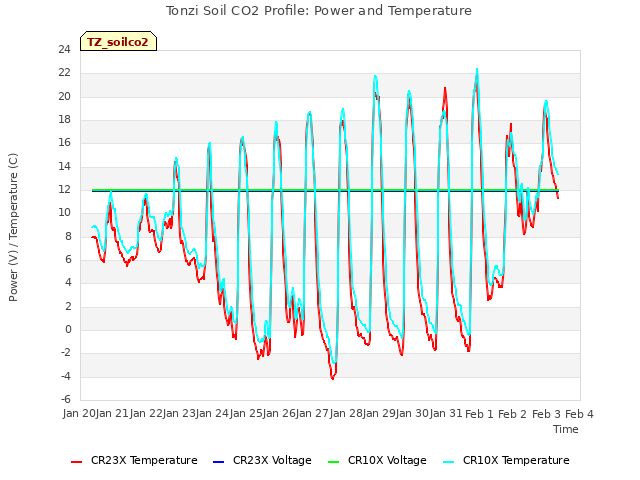 plot of Tonzi Soil CO2 Profile: Power and Temperature