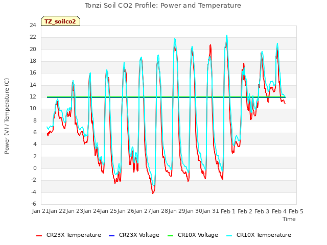 plot of Tonzi Soil CO2 Profile: Power and Temperature