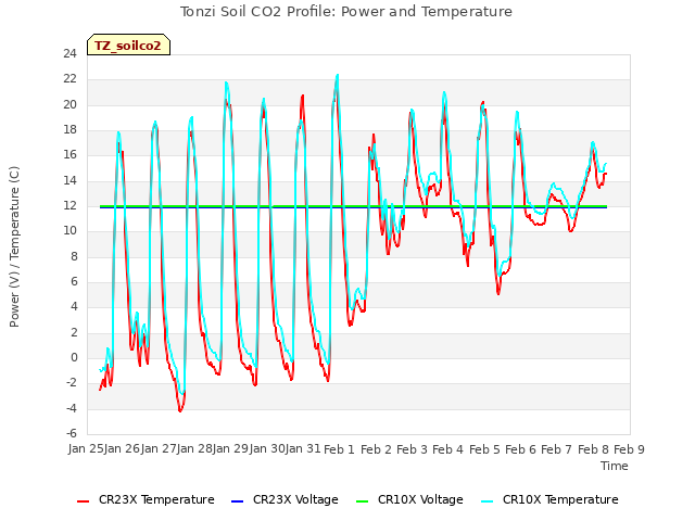 plot of Tonzi Soil CO2 Profile: Power and Temperature