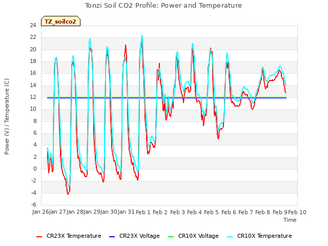 plot of Tonzi Soil CO2 Profile: Power and Temperature