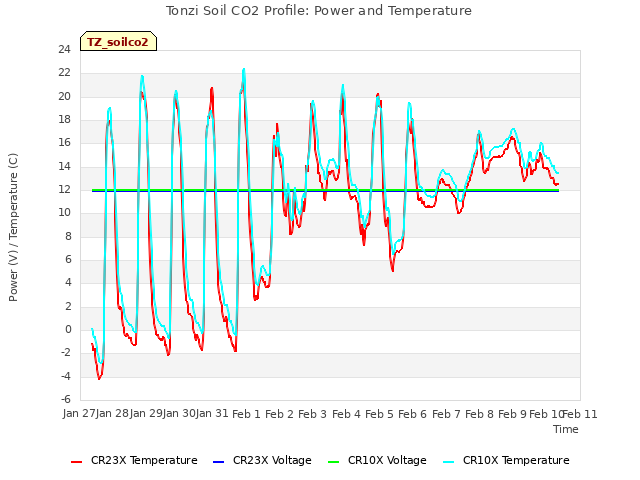 plot of Tonzi Soil CO2 Profile: Power and Temperature