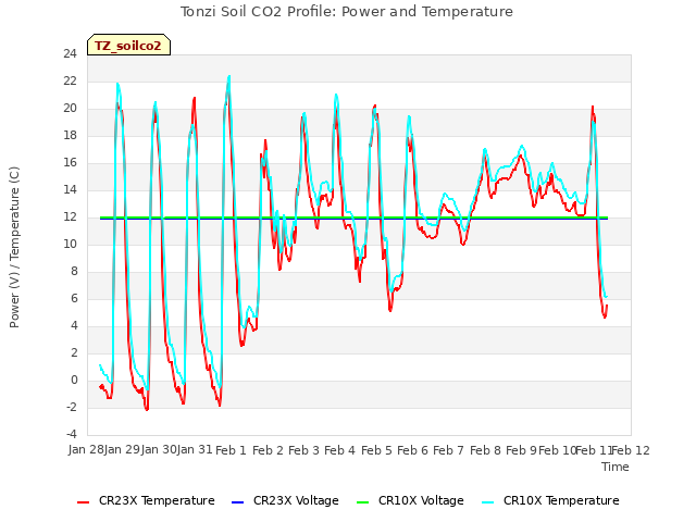 plot of Tonzi Soil CO2 Profile: Power and Temperature