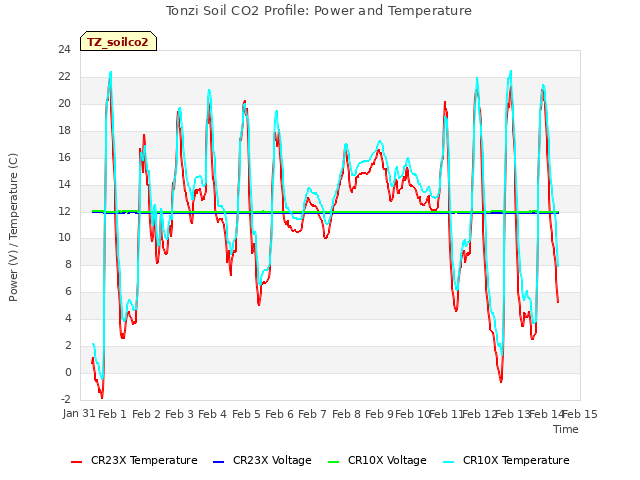 plot of Tonzi Soil CO2 Profile: Power and Temperature