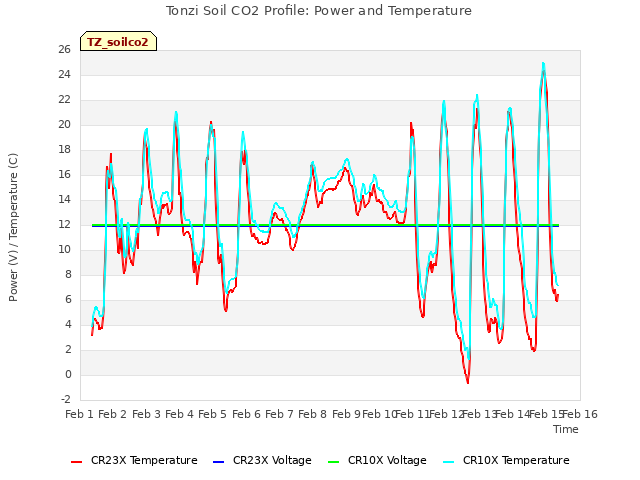 plot of Tonzi Soil CO2 Profile: Power and Temperature