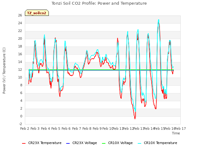 plot of Tonzi Soil CO2 Profile: Power and Temperature