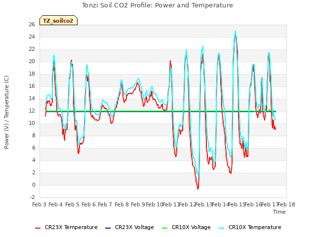 plot of Tonzi Soil CO2 Profile: Power and Temperature