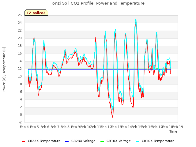 plot of Tonzi Soil CO2 Profile: Power and Temperature