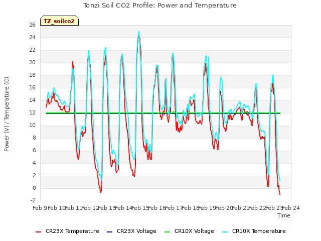 plot of Tonzi Soil CO2 Profile: Power and Temperature