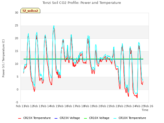 plot of Tonzi Soil CO2 Profile: Power and Temperature