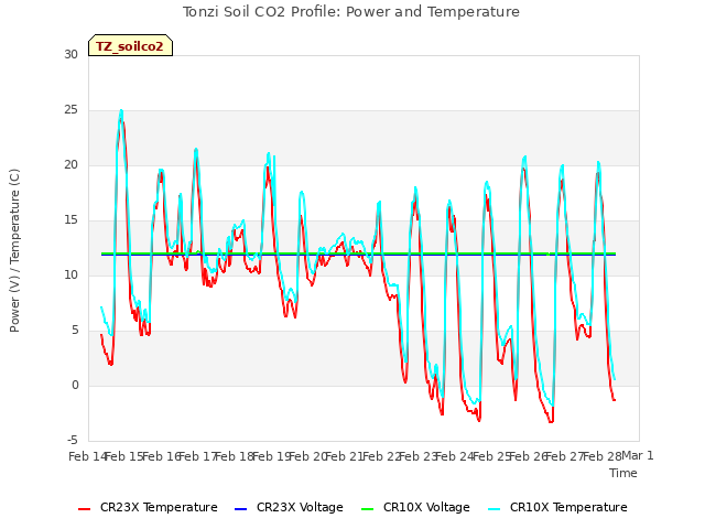 plot of Tonzi Soil CO2 Profile: Power and Temperature