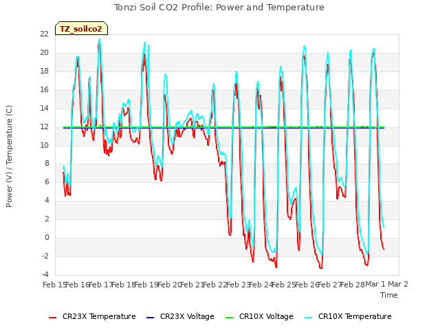 plot of Tonzi Soil CO2 Profile: Power and Temperature