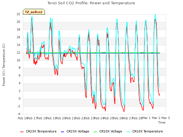 plot of Tonzi Soil CO2 Profile: Power and Temperature