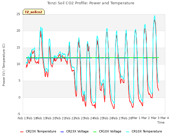 plot of Tonzi Soil CO2 Profile: Power and Temperature