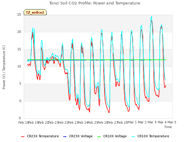 plot of Tonzi Soil CO2 Profile: Power and Temperature