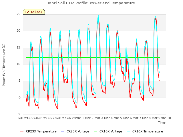 plot of Tonzi Soil CO2 Profile: Power and Temperature