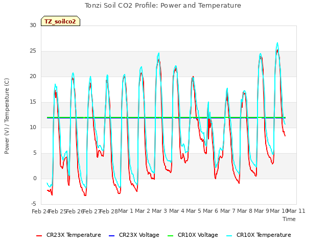 plot of Tonzi Soil CO2 Profile: Power and Temperature