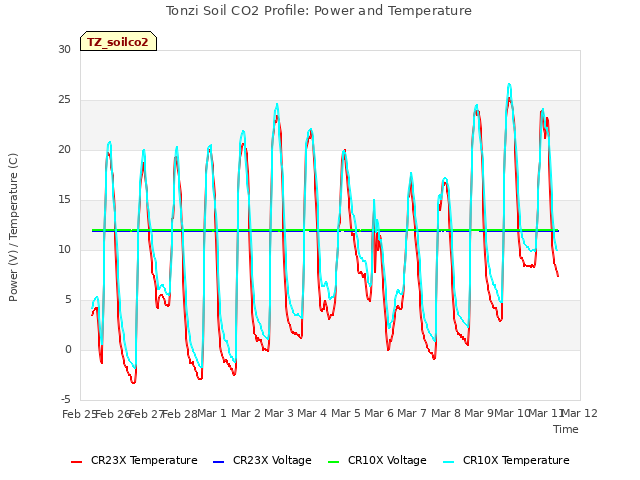 plot of Tonzi Soil CO2 Profile: Power and Temperature