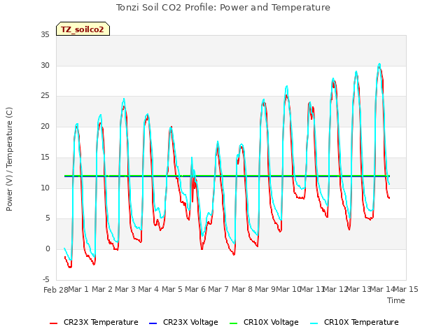 plot of Tonzi Soil CO2 Profile: Power and Temperature