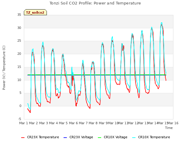 plot of Tonzi Soil CO2 Profile: Power and Temperature