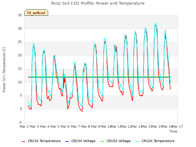 plot of Tonzi Soil CO2 Profile: Power and Temperature