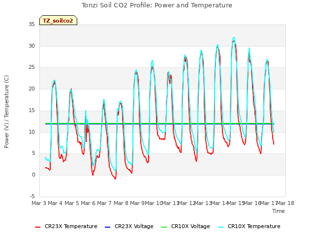 plot of Tonzi Soil CO2 Profile: Power and Temperature