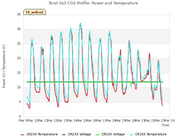 plot of Tonzi Soil CO2 Profile: Power and Temperature