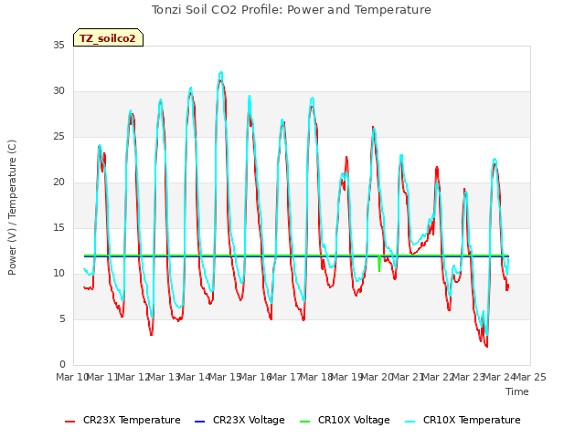 plot of Tonzi Soil CO2 Profile: Power and Temperature